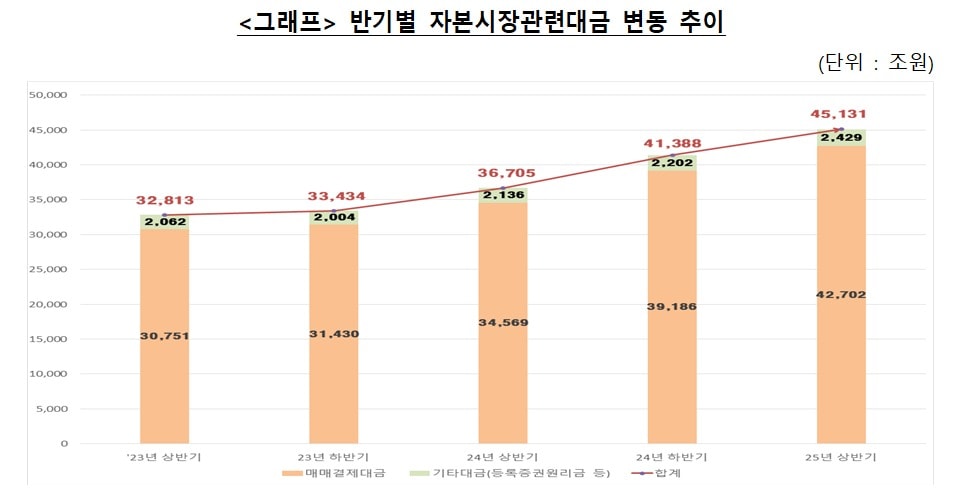 반기별 자본시장관련대금 변동 추이.(한국예탁결제원 제공)