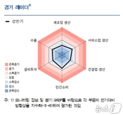 권역별 경기.(한국은행 대구경북본부 제공. 재판매 및 DB 금지)
