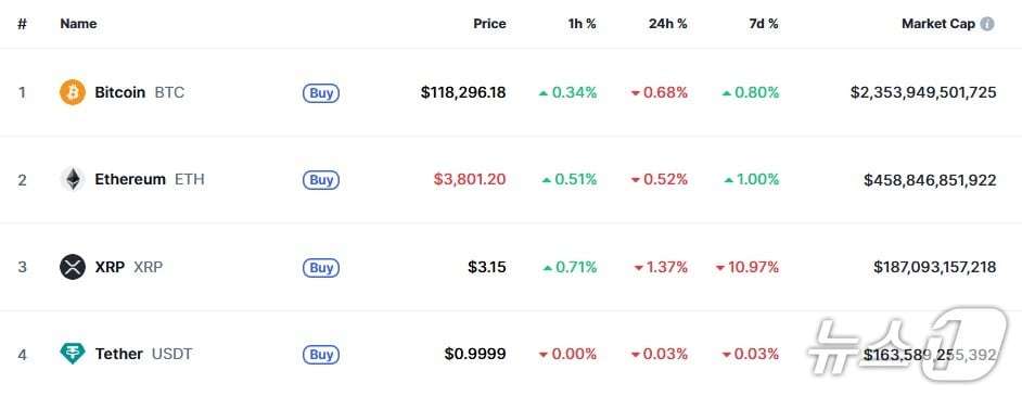 이 시각 현재 주요 암호화폐 시황 - 코인마켓캡 갈무리
