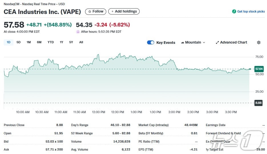 CES 일일 주가추이 - 야후 파이낸스 갈무리