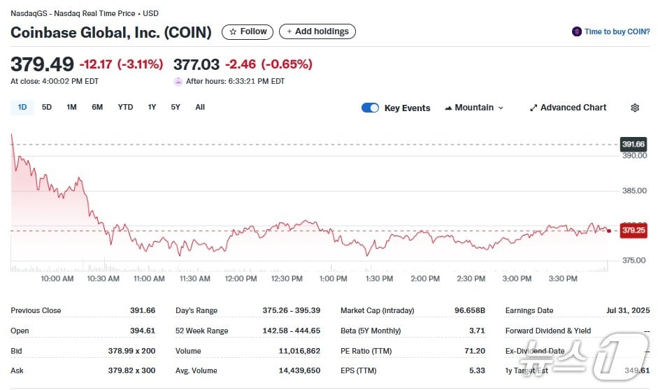 코인베이스 일일 주가추이 - 야후 파이낸스 갈무리