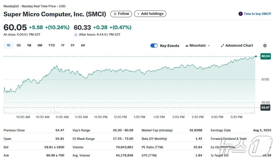 슈퍼마이크로 일일 주가추이 - 야후 파이낸스 갈무리