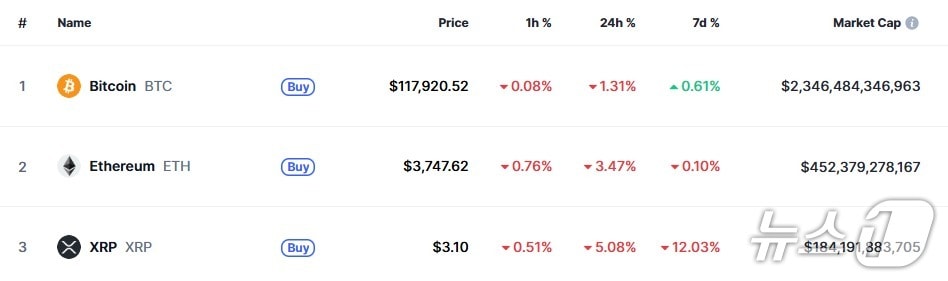 이 시각 현재 주요 암호화폐 시황 - 코인마켓캡 갈무리