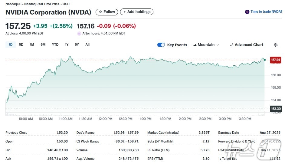 엔비디아 일일 주가추이 - 야후 파이낸스 갈무리