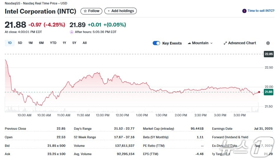 인텔 일일 주가추이 - 야후 파이낸스 갈무리