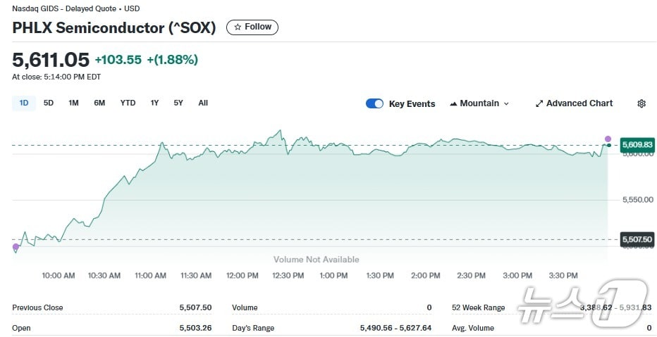 반도체지수 일일 추이 - 야후 파이낸스 갈무리