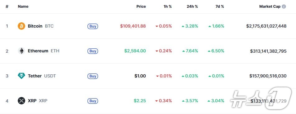 이 시각 현재 주요 암호화폐 시황 - 코인마켓캡 갈무리
