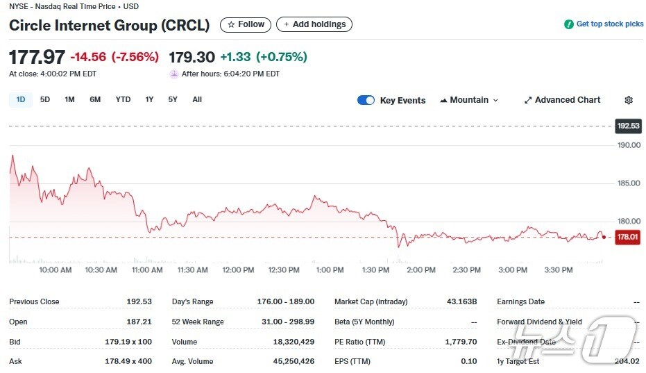 서클 일일 주가추이 - 야후 파이낸스 갈무리