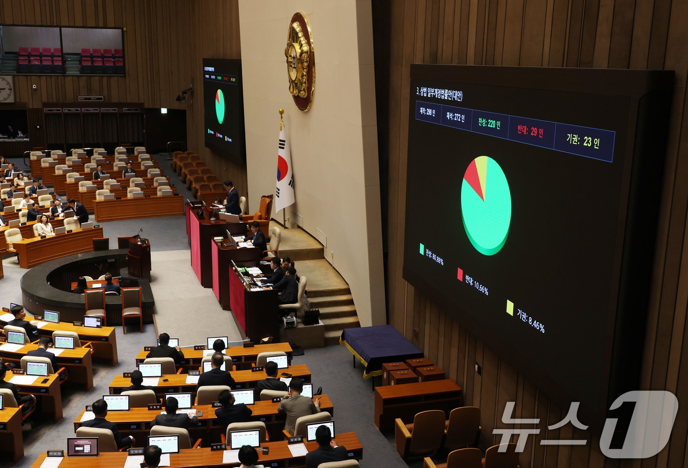 3일 오후 서울 여의도 국회에서 열린 본회의에서 상법 일부개정법률안&#40;대안&#41;이 재적 298인, 재석 272인, 찬성 220인, 반대 29인, 기권 23인으로 가결되고 있다. 2025.7.3/뉴스1 ⓒ News1 이광호 기자