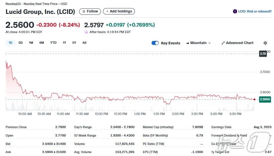 루시드 일일 주가추이 - 야후 파이낸스 갈무리