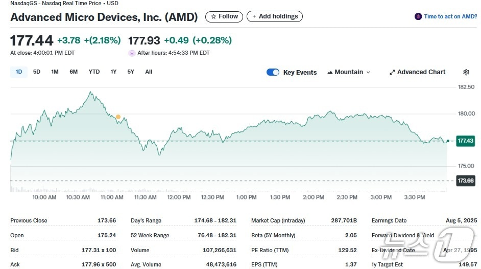 AMD 일일 주가추이 - 야후 파이낸스 갈무리