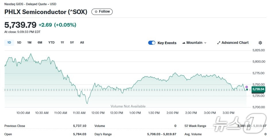 반도체지수 일일 추이 - 야후 파이낸스 갈무리