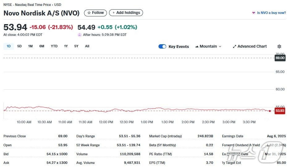노보노디스크 일일 주가추이 - 야후 파이낸스 갈무리