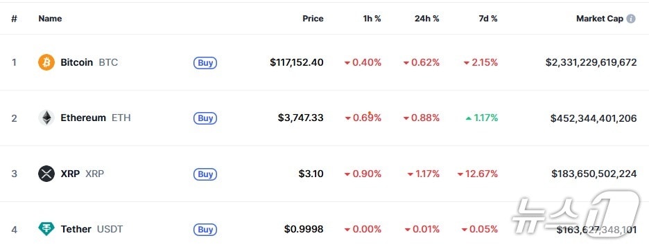 이 시각 현재 주요 암호화폐 시황 - 코인마켓캡 갈무리