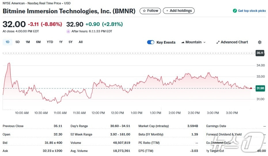 비트마인 일일 주가추이 - 야후 파이낸스 갈무리