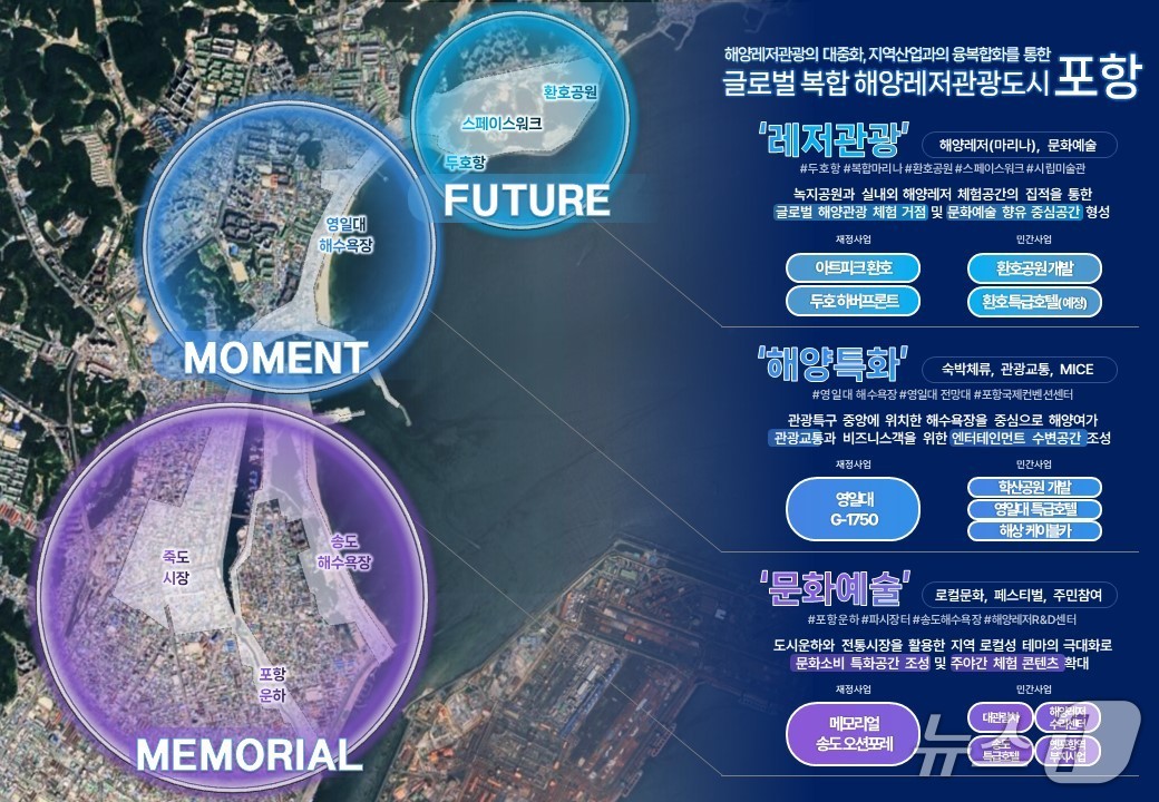 포항시 영일만 관광특구 일대가 복합 해양레저 관광도시로 선정됐다. 포항시는 2034년까지 민간자본 등 1.3조 원을 투입해 사업을 추진할 계획이다.(포항시 제공, 재판매 및 DB금지) 2025.7.30/뉴스1 