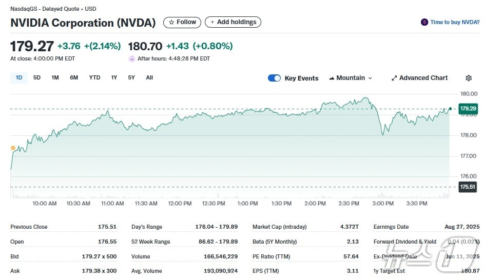 엔비디아 일일 주가추이 - 야후 파이낸스 갈무리