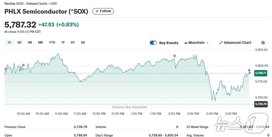 반도체지수 일일 추이 - 야후 파이낸스 갈무리