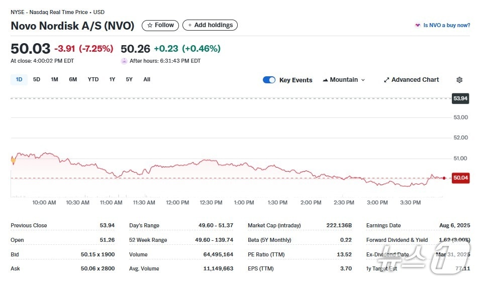 노보노디스크 일일 주가추이 - 야후 파이낸스 갈무리