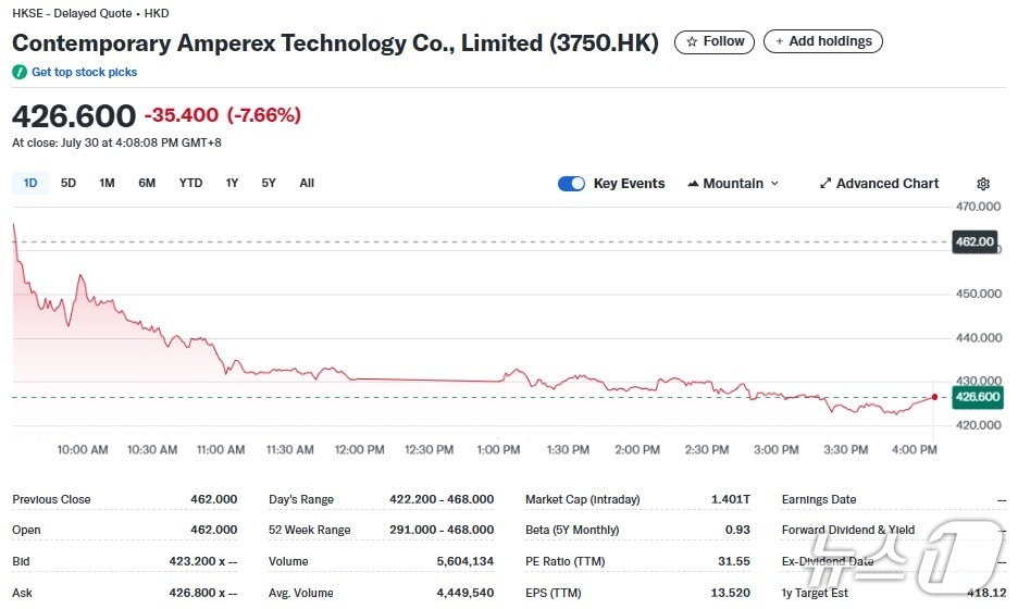 CATL 일일 주가추이 - 야후 파이낸스 갈무리