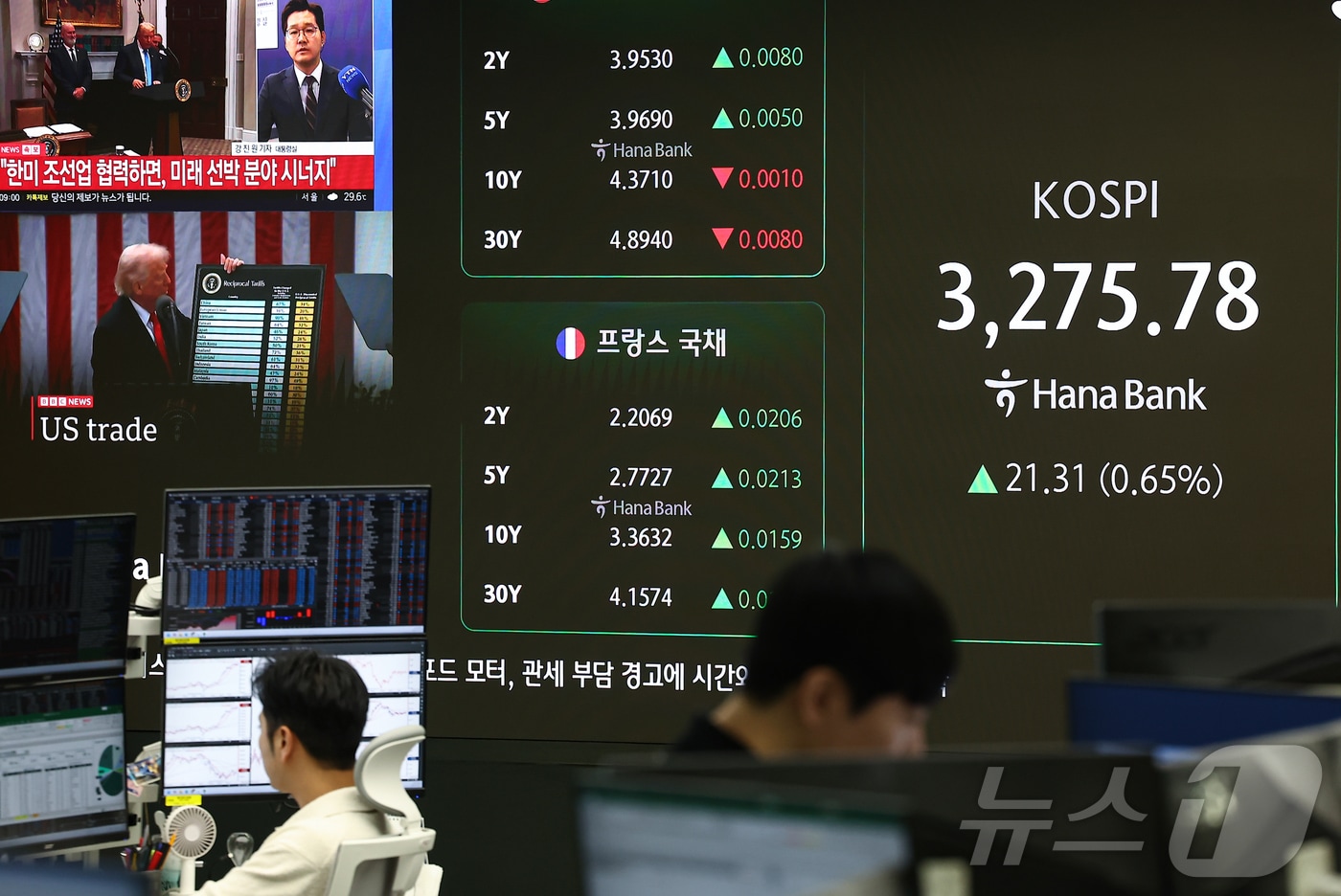 31일 오전 서울 중구 하나은행 딜링룸 전광판에 개장 시황이 나오고 있다. 이날 코스피는 전 거래일 대비 21.31포인트(0.65%) 오른 3275.78에 코스닥은 2.54(0.32%) 상승한 806.21에 거래를 시작했다. 2025.7.31/뉴스1 ⓒ News1 김도우 기자
