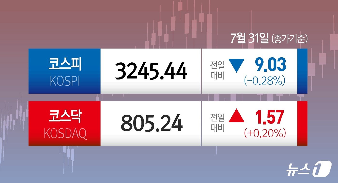 관세협상 타결에도 코스피 뒷걸음…7거래일만에 하락[시황종합] - 뉴스1