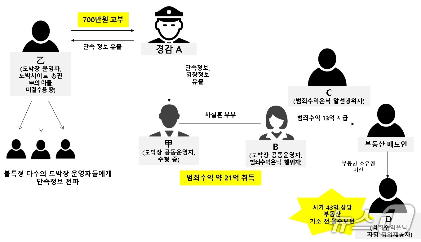 경찰과 도박장 업주 일당의 범죄 모식도. (울산지검 제공. 재판매 및 DB 금지) /뉴스1