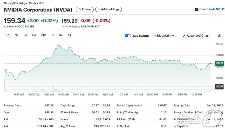 엔비디아 일일 주가추이 - 야후 파이낸스 갈무리