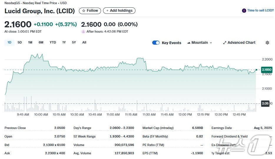 루시드 일일 주가추이 - 야후 파이낸스 갈무리