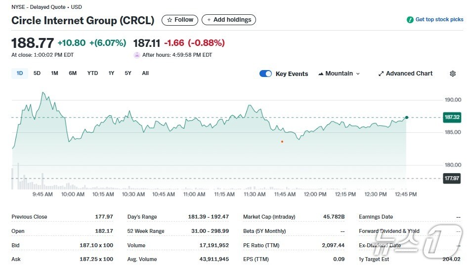 서클 일일 주가추이 - 야후 파이낸스 갈무리