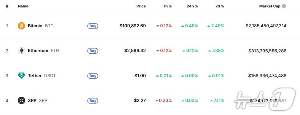 이 시각 현재 주요 암호화폐 시황 - 코인마켓캡 갈무리
