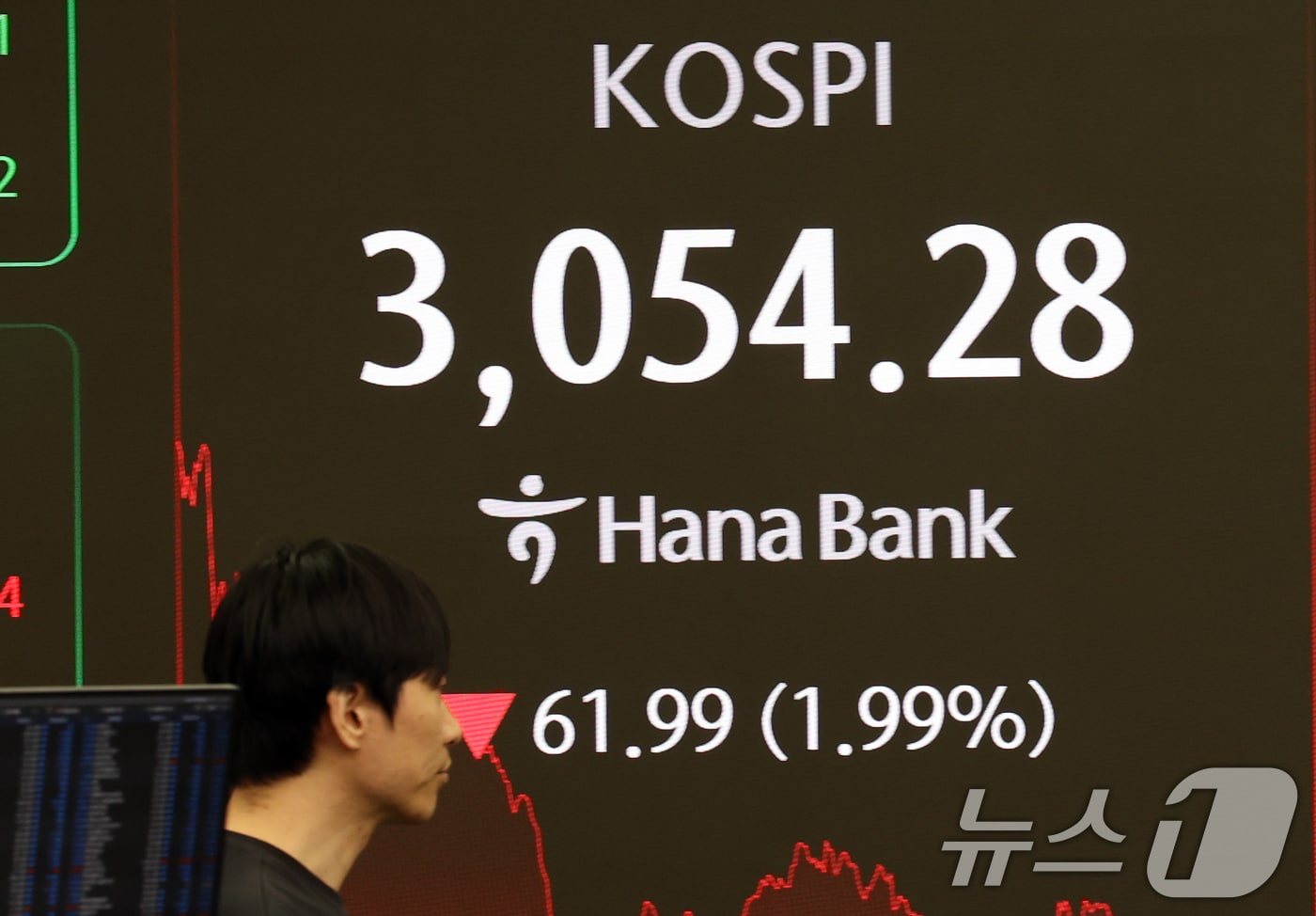 4일 오후 서울 중구 하나은행 딜링룸에 증시 종가가 표시되고 있다. 이날 코스피는 전 거래일 대비 61.99P&#40;1.99%&#41; 내린 3,054.28로, 코스닥은 17.53P&#40;2.21%&#41; 내린 775.80으로 마감했다. 2025.7.4/뉴스1 ⓒ News1 김명섭 기자