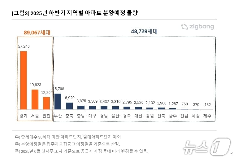 하반기 지역별 아파트 분양예정 물량 비교(직방 제공. 재판매 및 DB 금지)