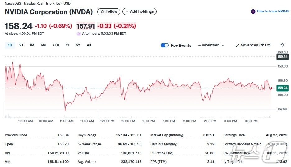 엔비디아 일일 주가추이 - 야후 파이낸스 갈무리