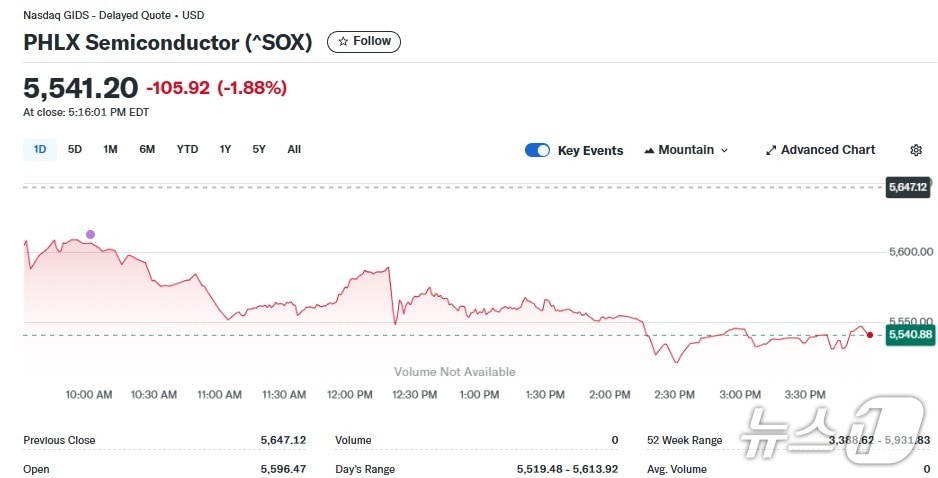 반도체지수 일일 추이 - 야후 파이낸스 갈무리