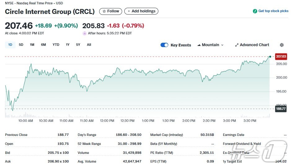 서클 일일 주가추이 - 야후 파이낸스 갈무리