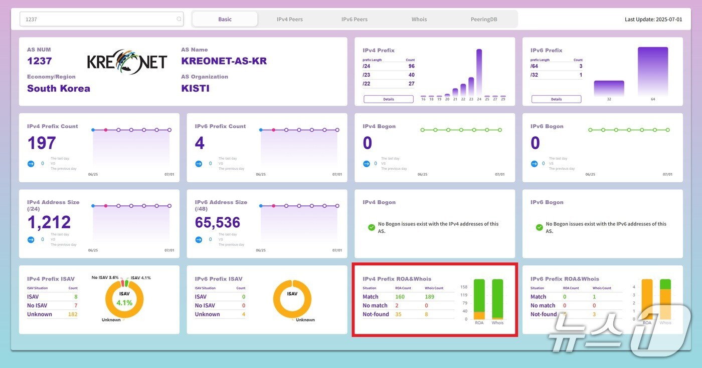 국가과학기술연구망 라우팅 및 ROA 생성 현황(KISTI 제공) /뉴스1
