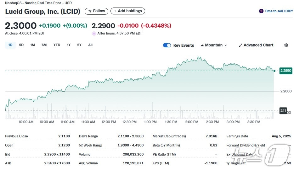루시드 일일 주가추이 - 야후 파이낸스 갈무리