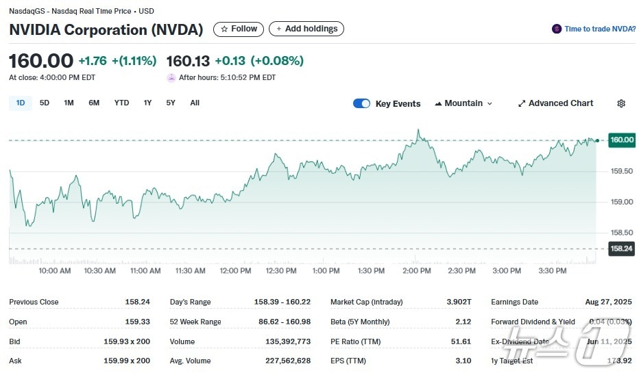 엔비디아 일일 주가추이 - 야후 파이낸스 갈무리