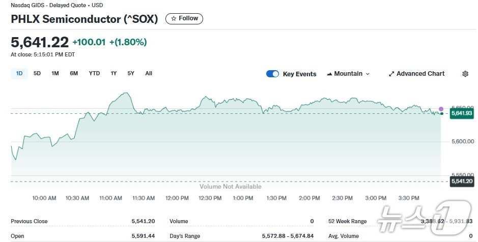 반도체지수 일일 추이 - 야후 파이낸스 갈무리