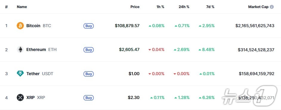 이 시각 현재 주요 암호화폐 시황 - 코인마켓캡 갈무리