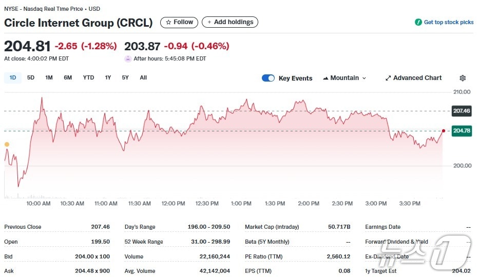 서클 일일 주가추이 - 야후 파이낸스 갈무리