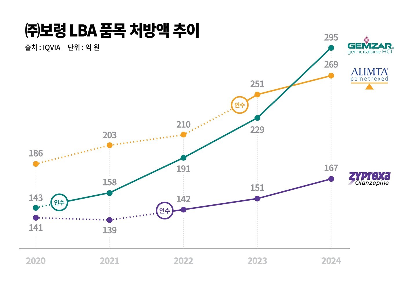  보령 LBA 품목 5개년 처방액 추이. &#40;보령 제공&#41;