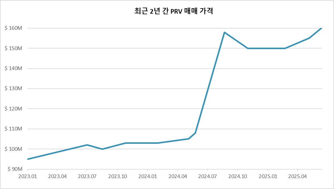  최근 2년간 PRV 매매 가격. (동구바이오제약 제공)