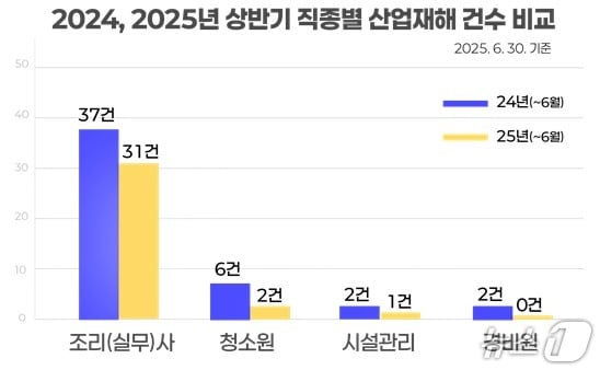 2025년 상반기 현장노동자 재해유형·직종별 산업재해 발생 통계. (울산시교육청 제공. 재판매 및 DB 금지) /뉴스1