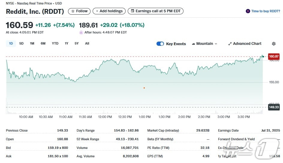 레딧 일일 주가추이 - 야후 파이낸스 갈무리