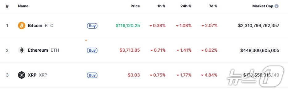 이 시각 현재 주요 암호화폐 시황 - 코인마켓캡 갈무리