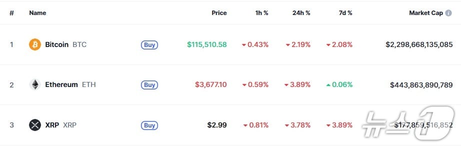이 시각 현재 주요 암호화폐 시황 - 코인마켓캡 갈무리