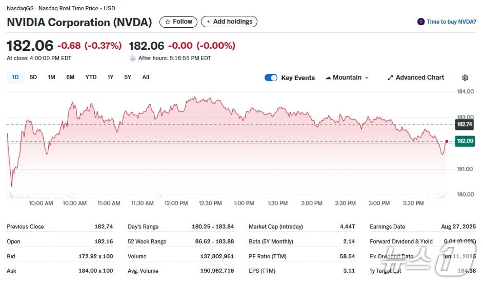 엔비디아 일일 주가추이 - 야후 파이낸스 갈무리