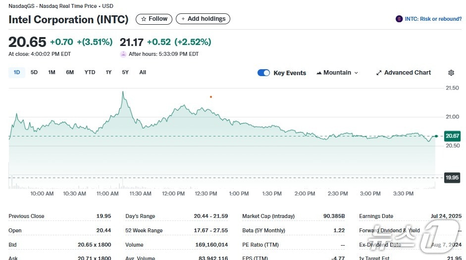 인텔 일일 주가추이 - 야후 파이낸스 갈무리
